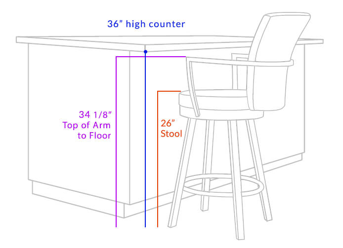 Arms fit under a 36" high counter