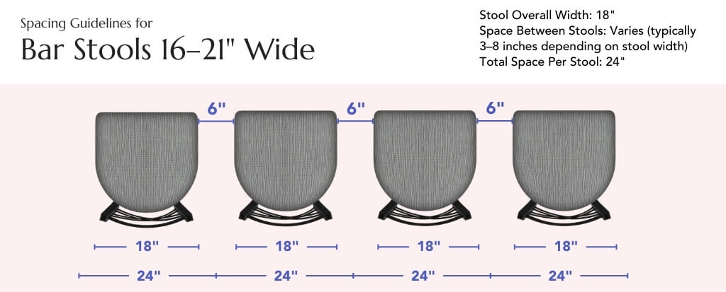Bar stool spacing guide for 16–21 inch wide stools showing 24 inches of total space per stool and typical 3–8 inches between bar stools