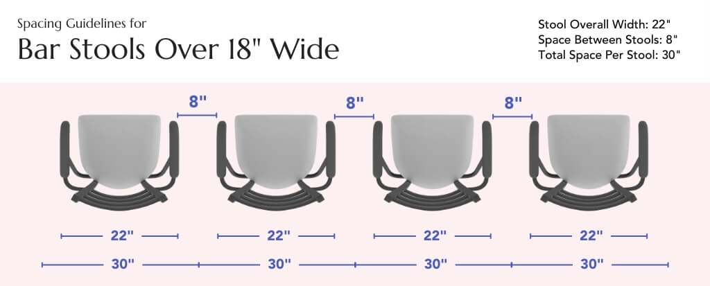 Bar stool spacing guide for stools wider than 18 inches, showing 30 inches of total space per stool and approximately 8 inches between stools.