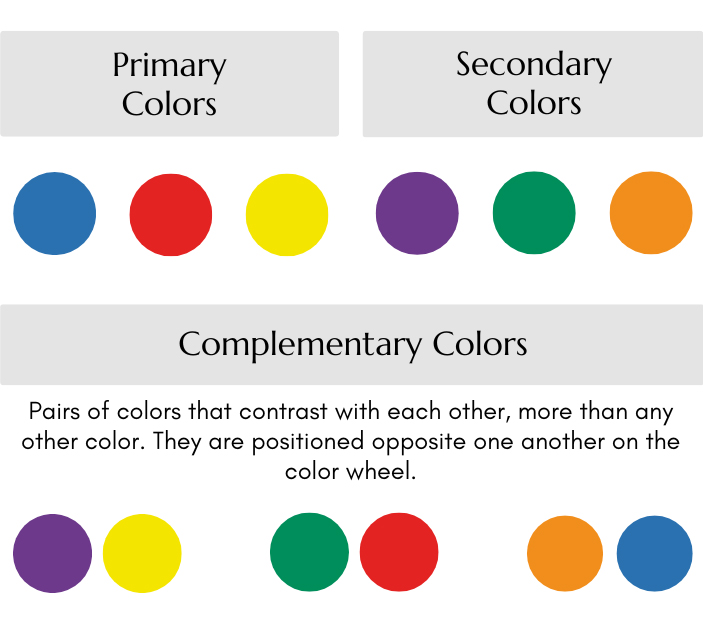 Showing you the Primary and Secondary Colors, along with the Complementary Colors