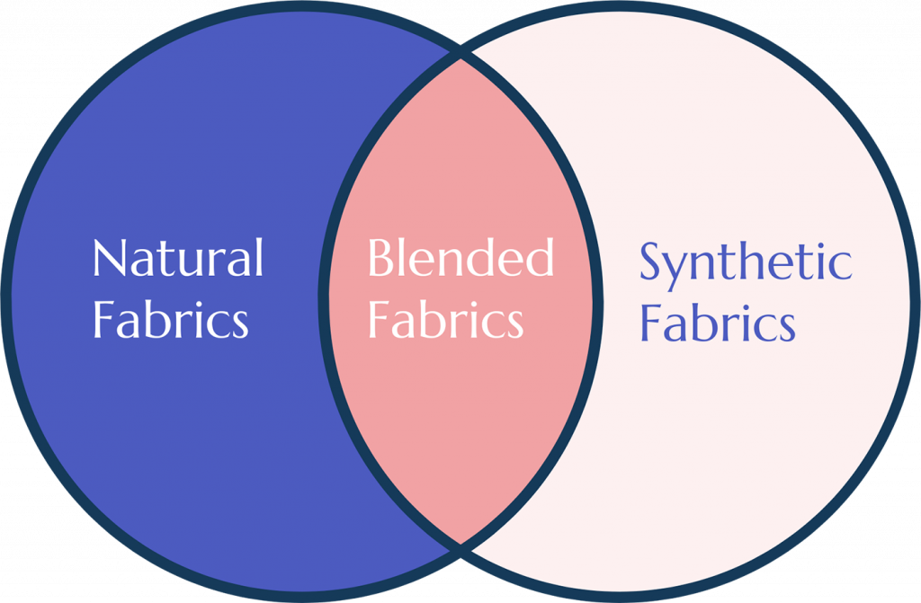 Natural vs Blended vs Synthetic Fabrics