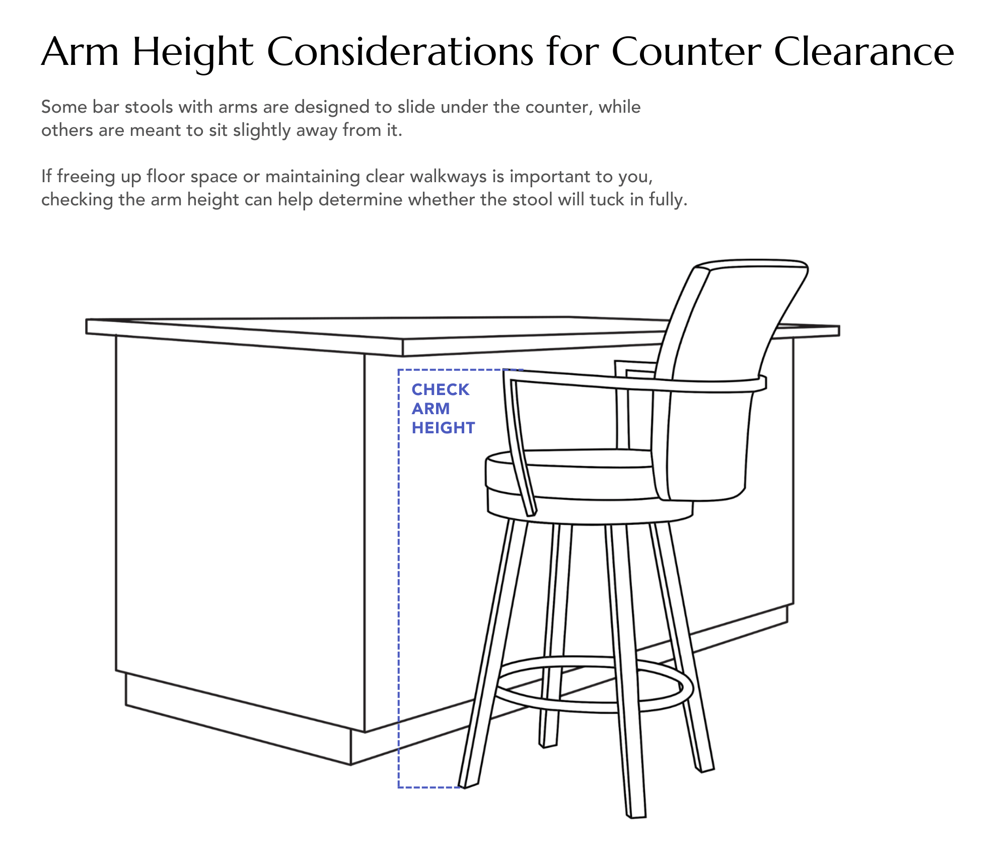 Diagram illustrating bar stool arm height in relation to counter clearance, showing how arm height affects whether stools can slide under a counter