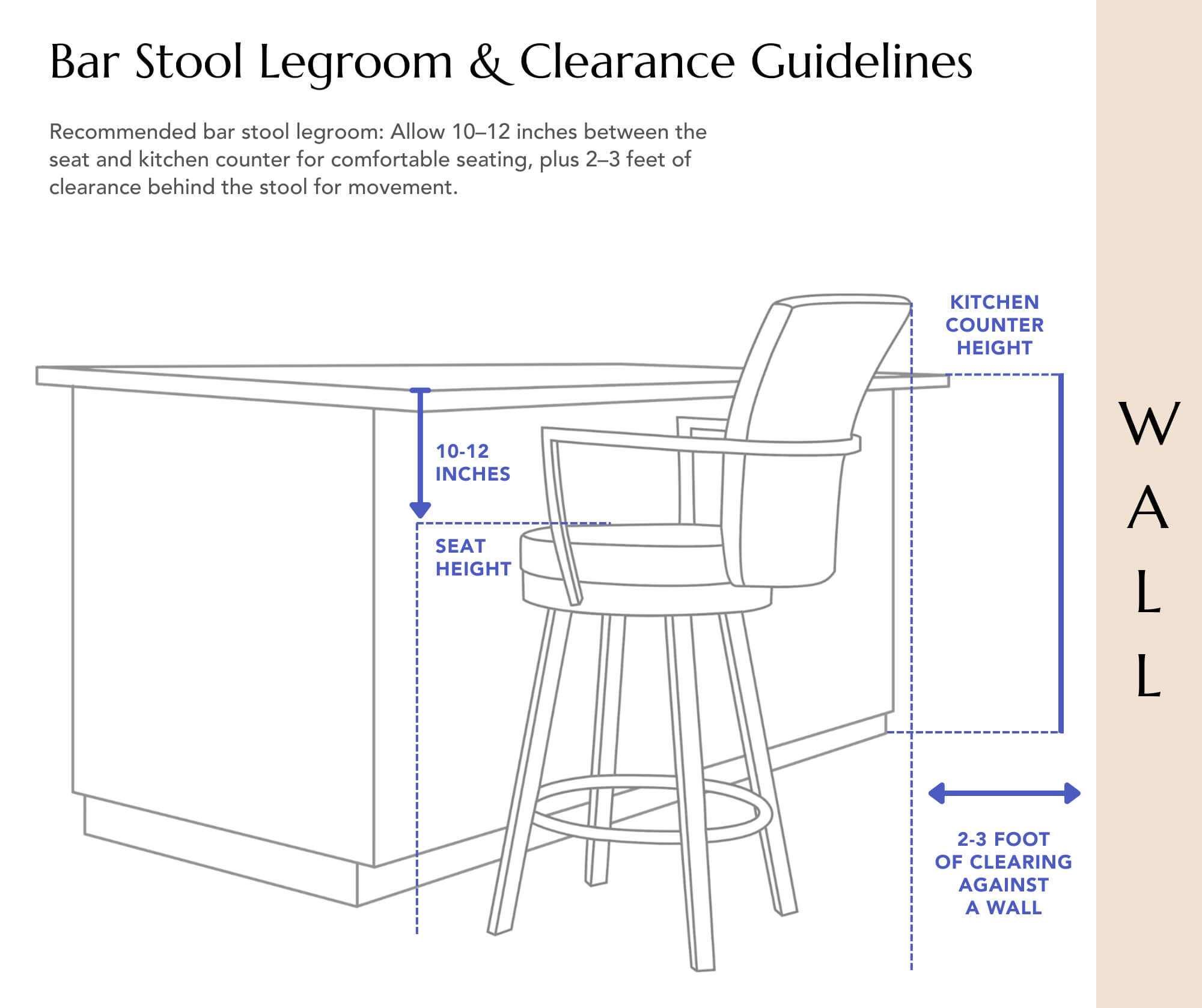 Bar stool legroom and clearance diagram showing recommended 10–12 inches between seat height and counter height, plus 2–3 feet of clearance behind the stool