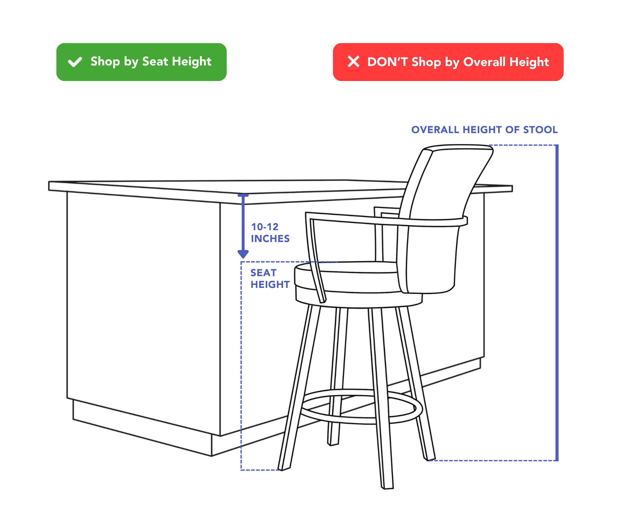 Diagram showing why bar stools should be chosen by seat height rather than overall height, highlighting proper seat-to-counter clearance