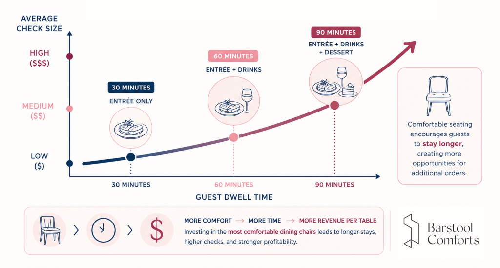 Infographic showing how longer restaurant guest dwell time can lead to higher average check sizes through added drinks, dessert, and comfortable seating.