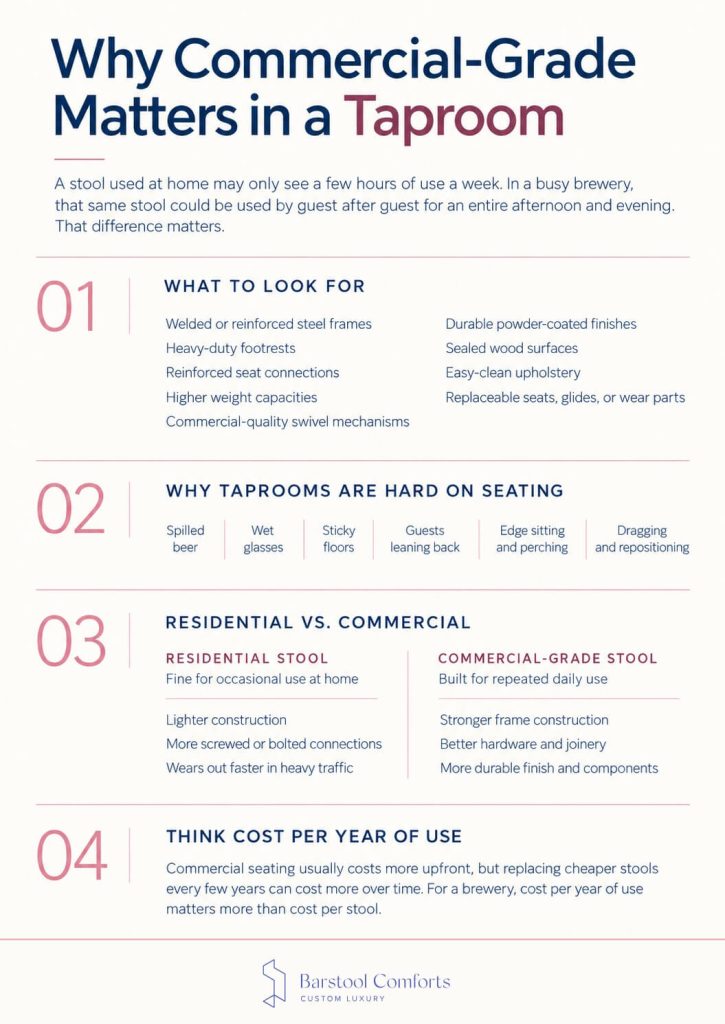 Infographic explaining why commercial-grade bar stools matter in taprooms, including durability, construction, heavy-use demands, and cost per year.