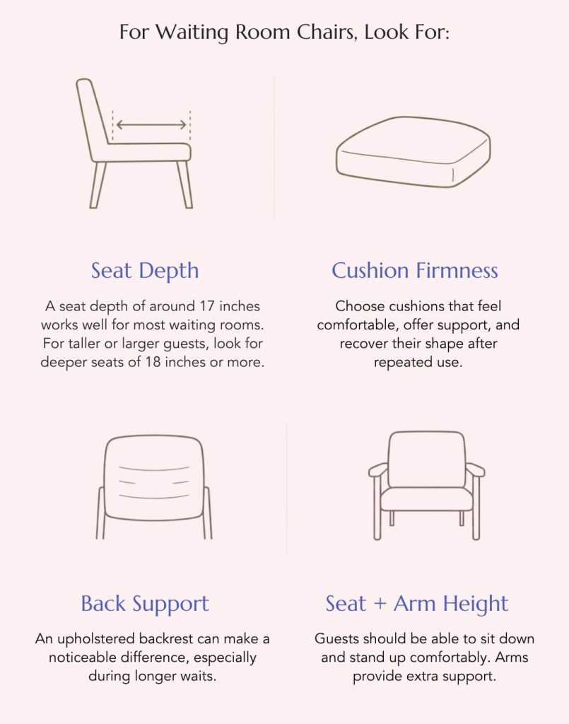 Infographic showing four features of comfortable waiting room chairs: 17-inch seat depth, supportive cushions, upholstered backrests, and proper seat and arm height.